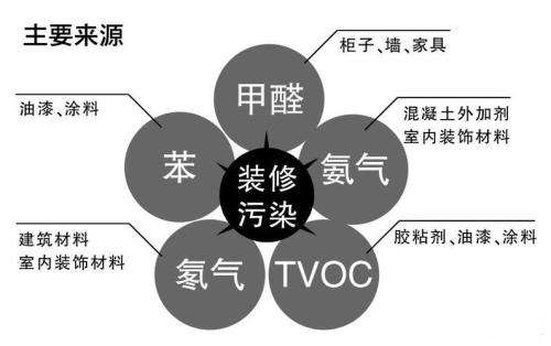 室內(nèi)主要污染來(lái)源