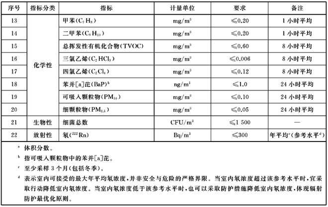 GBT18883-2022室內(nèi)空氣治理標(biāo)準(zhǔn)明細(xì)