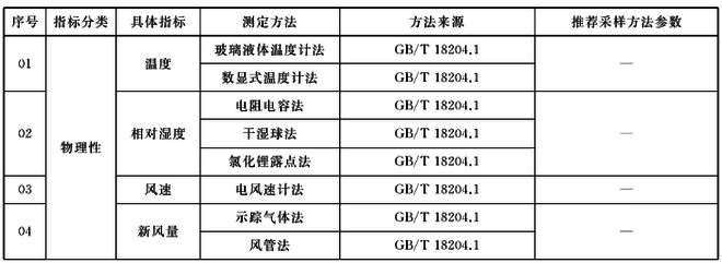 GBT18883-2022室內(nèi)空氣治理標(biāo)準(zhǔn)明細(xì)