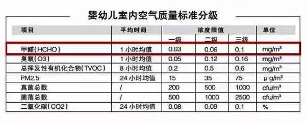 嬰幼兒室內空氣質量標準分級